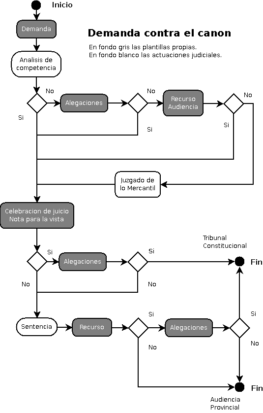 Diagrama del proceso de la demanda